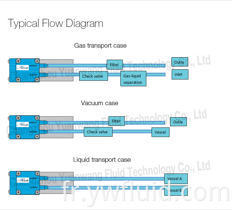 YWFluid Chemical Resistanc Miniature Pumps avec moteur BLDC utilisé pour l'analyse des échantillons